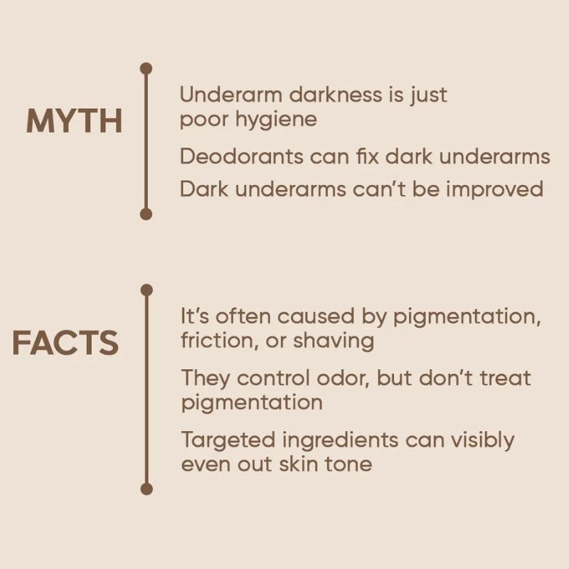 y4- Ray Time To Shine Underarm Serum | Brightening Underarm Serum with Niacinamide, Alpha Arbutin & Hyaluronic Acid | Lightweight Daily Care | 30ml
